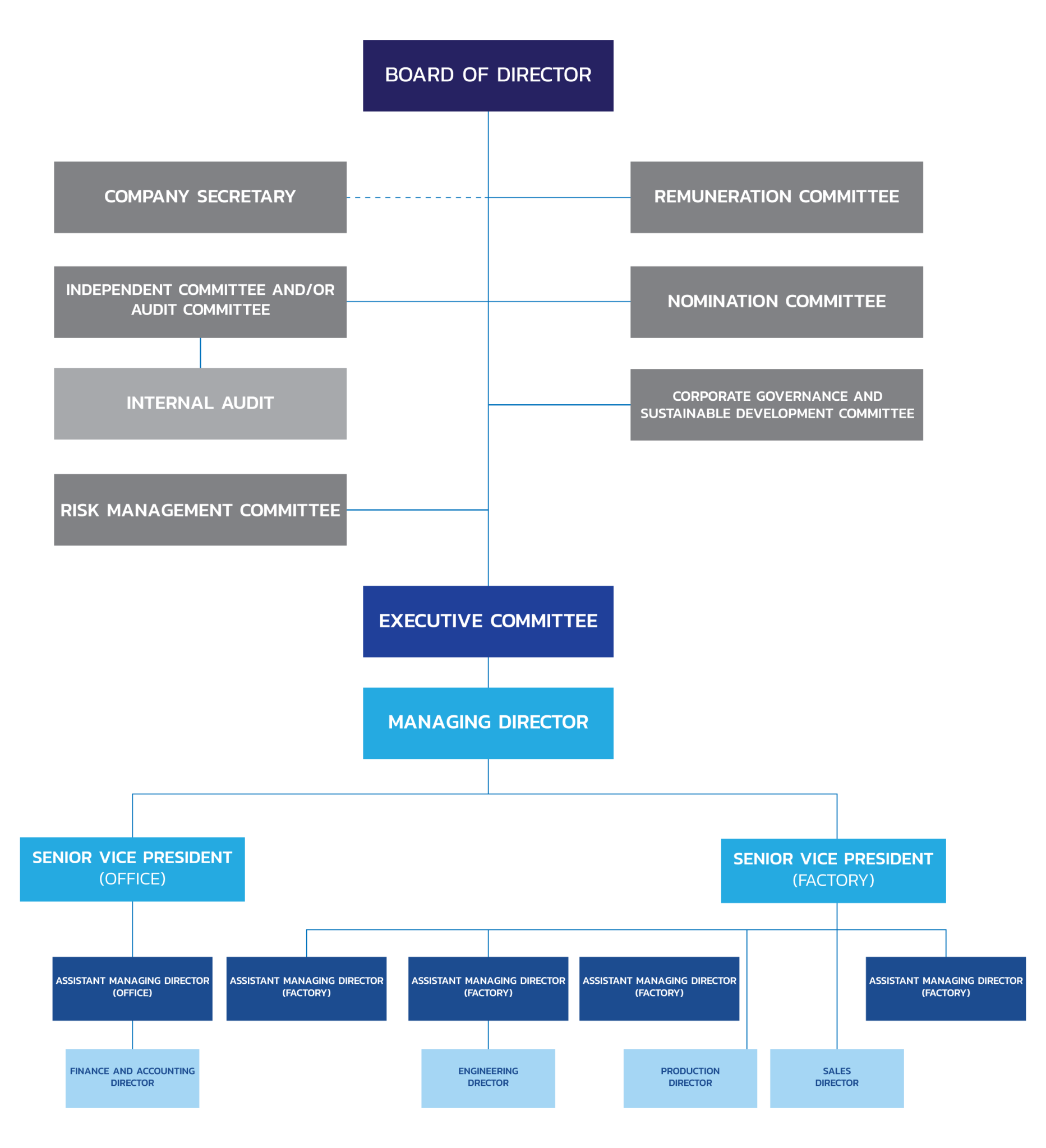 Organization Chart - บริษัท สหมิตรถังแก๊ส จำกัด (มหาชน): Sahamitr Pressure